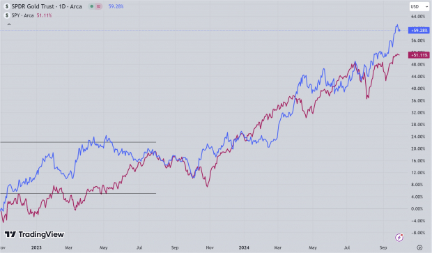 Trading view