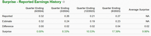 Zacks Investment Research