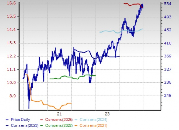 Zacks Investment Research