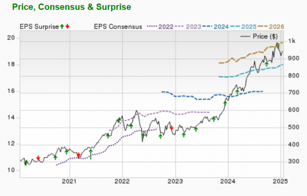 Zacks Investment Research