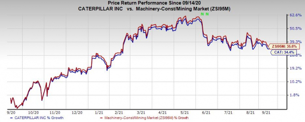 Caterpillar (CAT) Buys CarbonPoint, Furthers Sustainability Goals