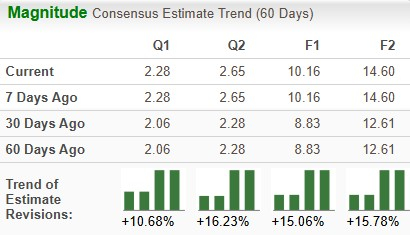 Zacks Investment Research