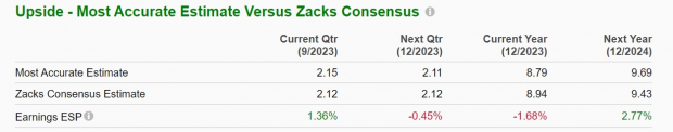 Zacks Investment Research