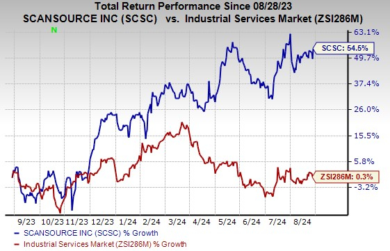 Zacks Investment Research