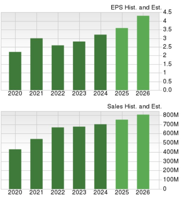 Zacks Investment Research