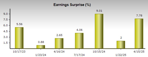 Zacks Investment Research