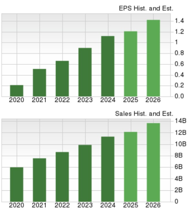 Zacks Investment Research