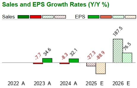 Zacks Investment Research