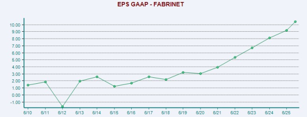 Zacks Investment Research