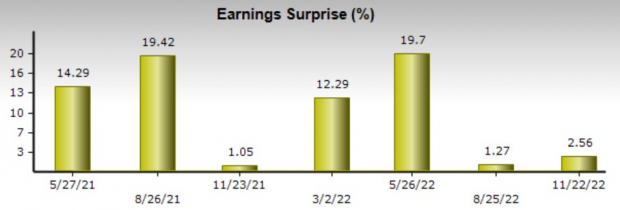 Zacks Investment Research