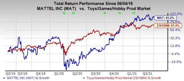 Zacks Investment Research