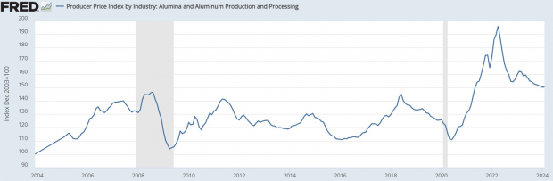 Federal Reserve Economic Data