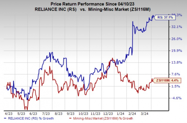 Zacks Investment Research