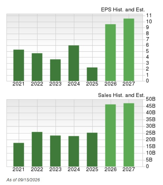 Zacks Investment Research