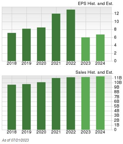 Zacks Investment Research