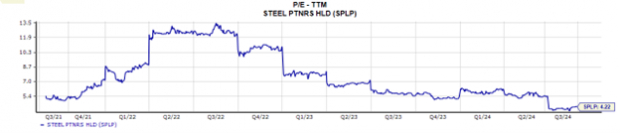 Author : Mark Zinski Zacks Investment Research