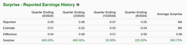 Zacks Investment Research
