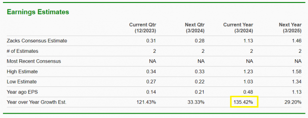 Zacks Investment Research