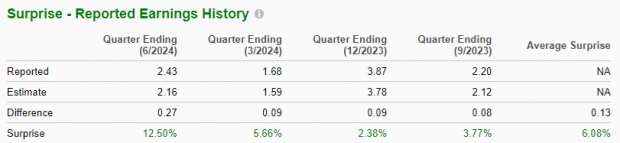 Zacks Investment Research