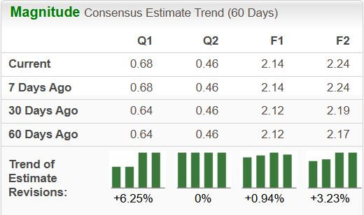 Zacks Investment Research