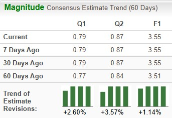 Zacks Investment Research