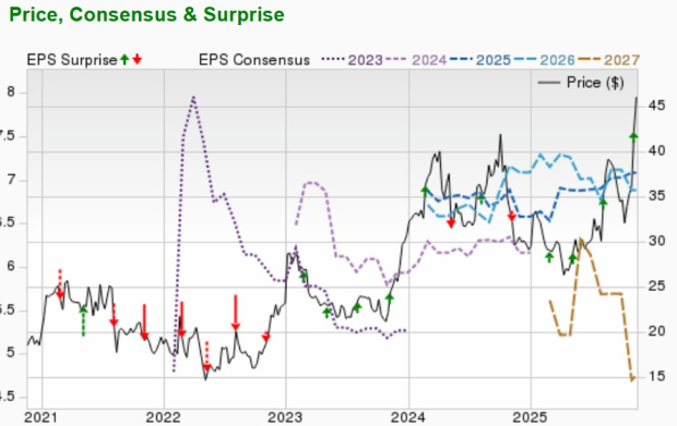 Zacks Investment Research