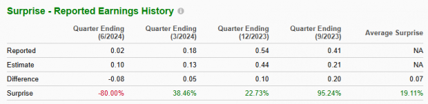 Zacks Investment Research