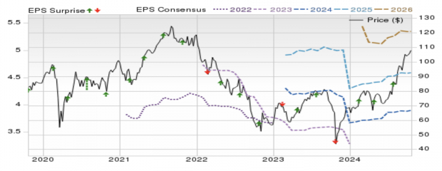 Zacks Investment Research