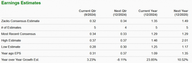 Zacks Investment Research