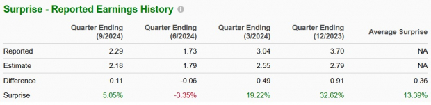 Zacks Investment Research