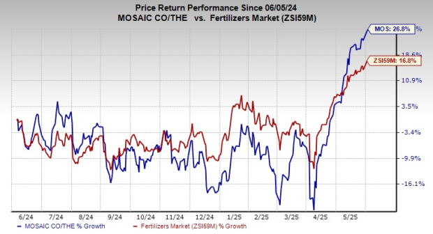 MOS Stock Hits 52-Week High: What's Driving Its Performance?
