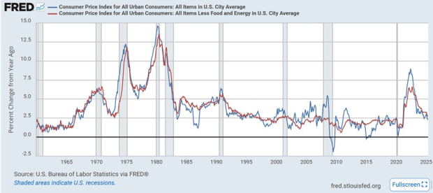 Federal Reserve Economic Data