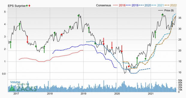 Zacks Investment Research