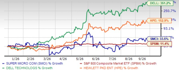 Buy Top-Ranked DELL, SMCI & HPE to Form a Powerful AI-Server Portfolio