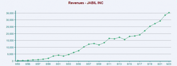 Zacks Investment Research