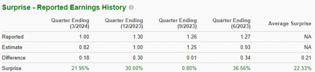 Zacks Investment Research