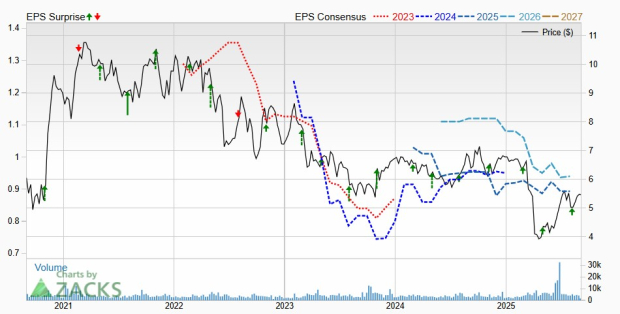 Zacks Investment Research