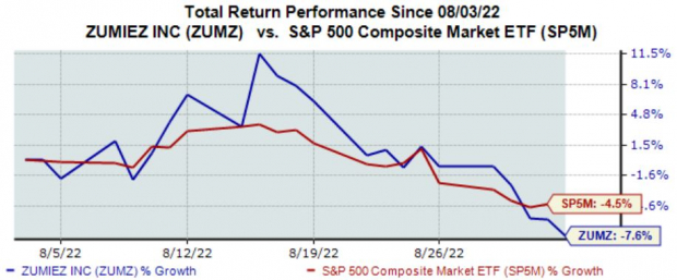 Zacks Investment Research