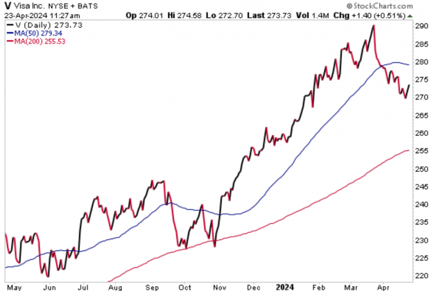 StockCharts