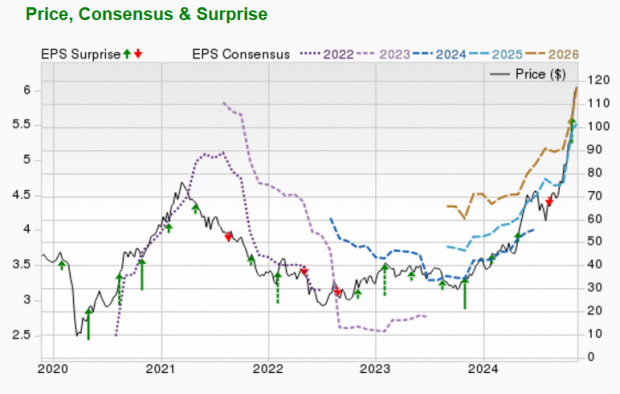 Zacks Investment Research