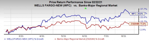 Wells Fargo (WFC) Discards Plan to End Personal Line of Credit