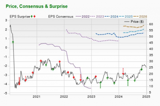 Zacks Investment Research