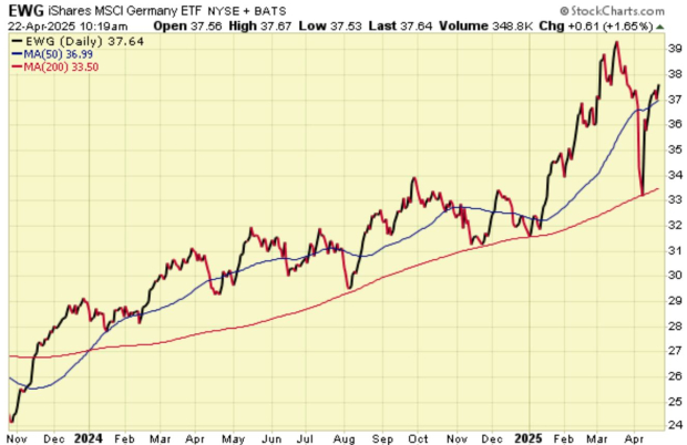 StockCharts