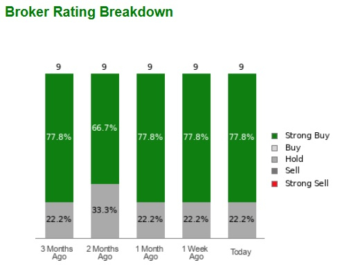 Zacks Investment Research
