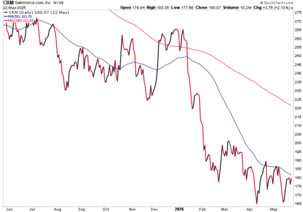 StockCharts