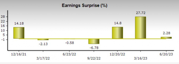 Zacks Investment Research