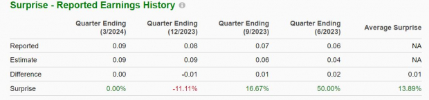 Zacks Investment Research