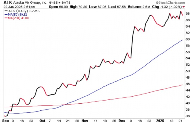 StockCharts