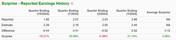 Zacks Investment Research