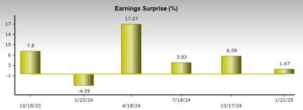 Zacks Investment Research